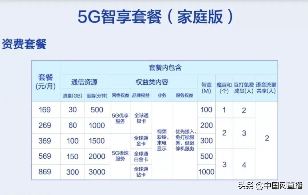 全球通5g智享版128元套餐打七折,5g智享套餐个人版128元档合约期