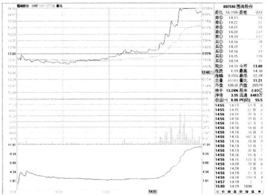 分时图操盘法口诀大全,分时图战法经典分析视频