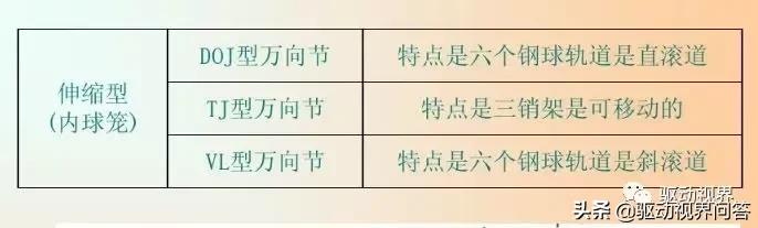 球笼式等速万向节分类,等速万向节的分类