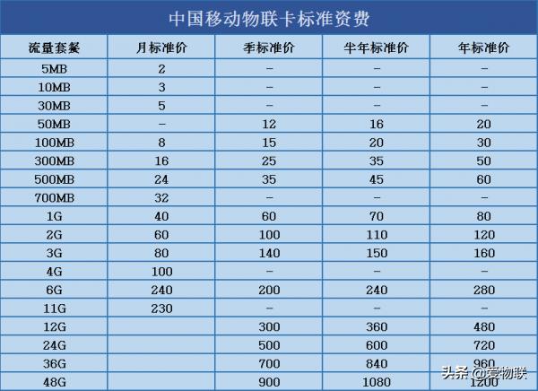 别被忽悠了你真的了解物联网卡吗,物联网卡哪个最实惠