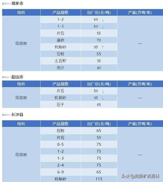 砂石价格机制砂,最新砂石价格调整