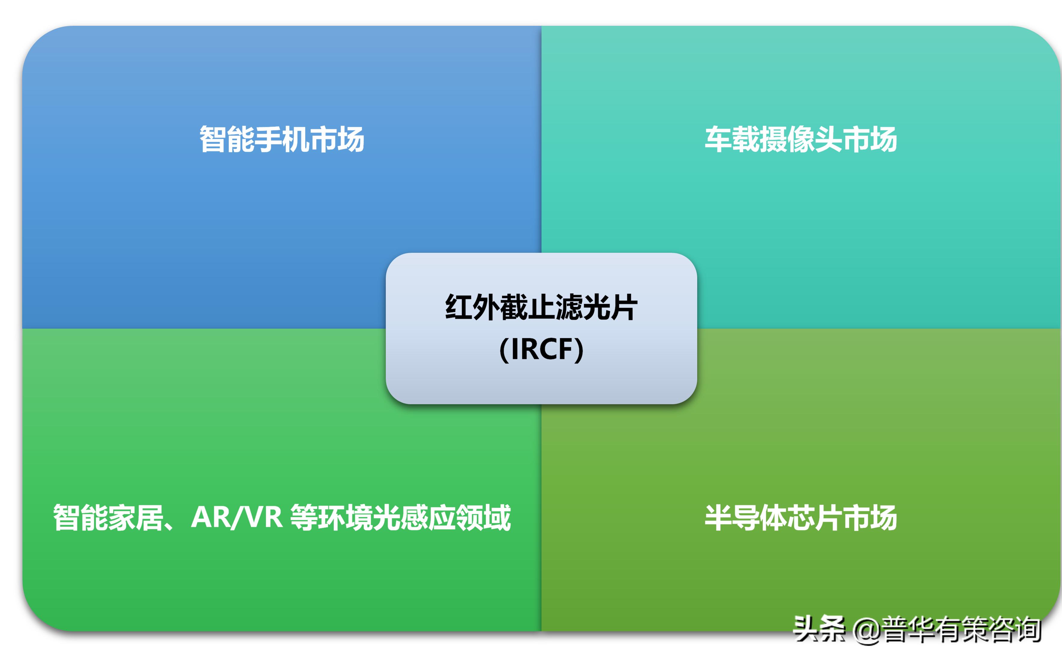 红外截止滤光片核心产品,红外截止滤光片的发展前景