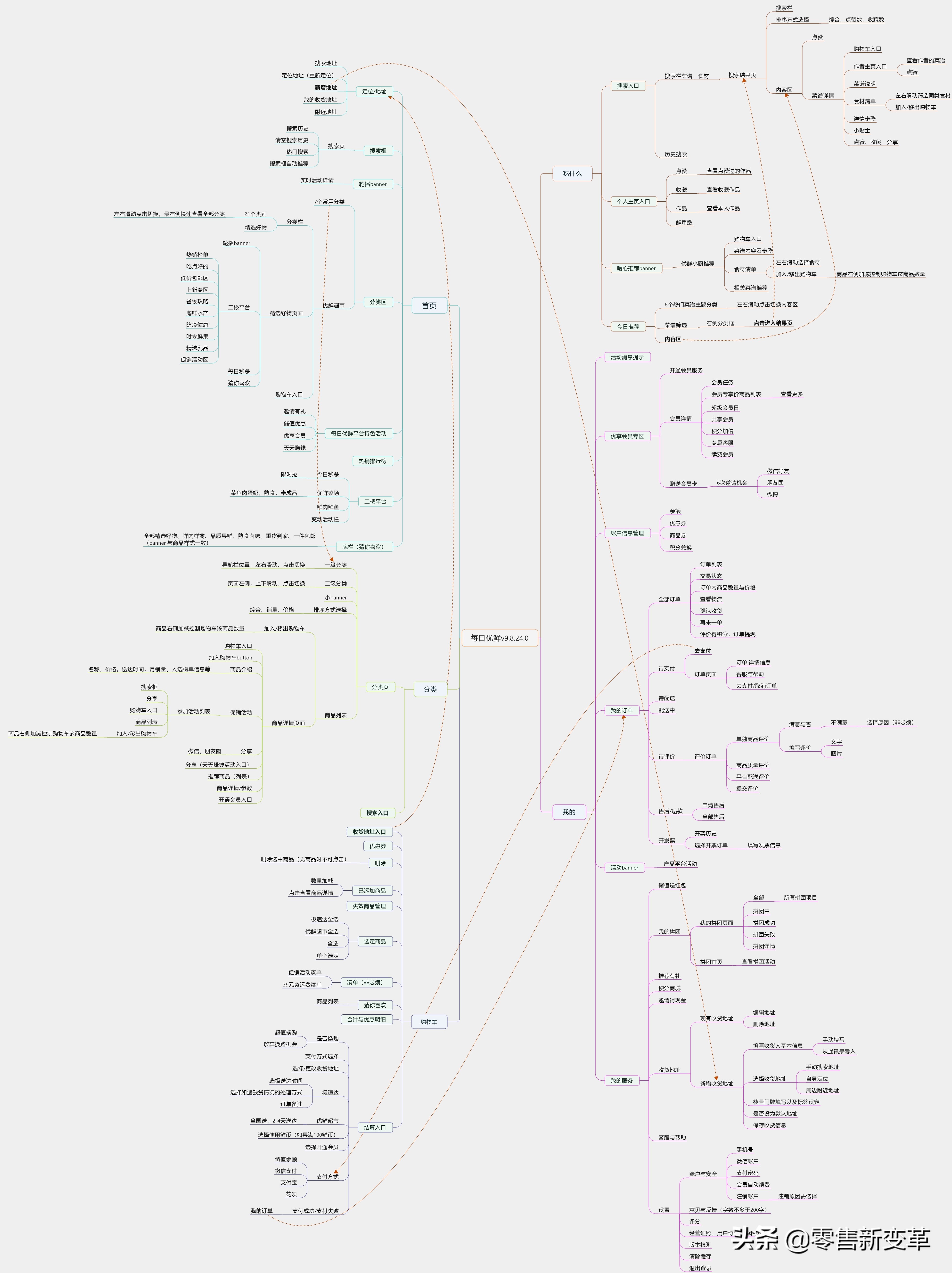 每日优鲜走出社区新零售,每日优鲜垂直电商