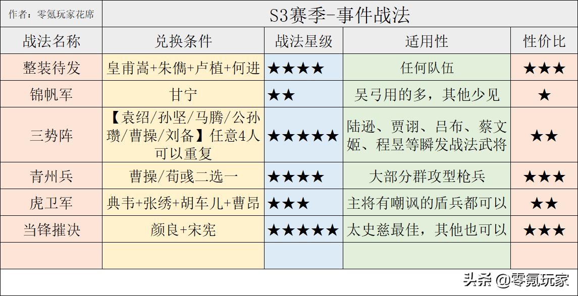 三国志战略版三势阵效果是什么,三势阵虎卫军