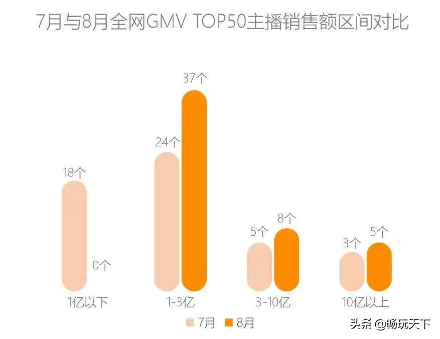 八月电商直播,八月份抖音电商排名