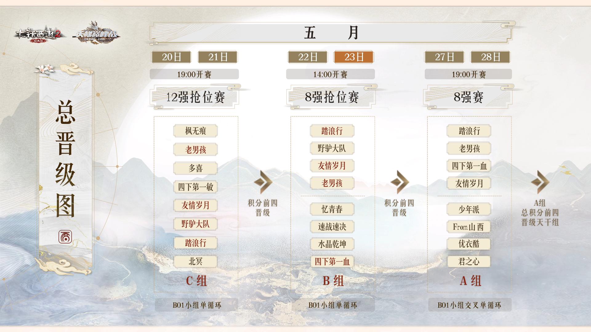 大话西游2最新8强,大话西游2巅峰赛排名