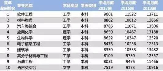 大学10大专业薪酬排行榜,本科各专业薪酬排名榜