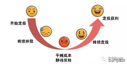 定投中不可忽视的几个问题