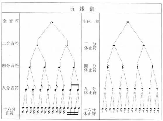 零基础学习五线谱基础知识