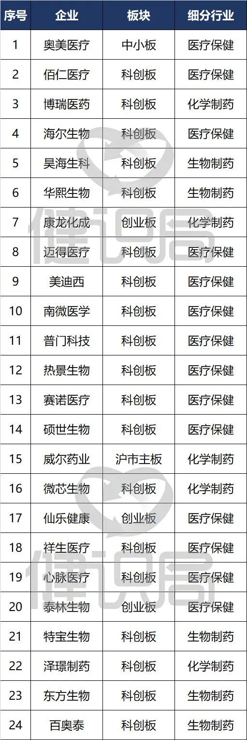 科创板业绩正增长医药股一览表,医药科创板前景如何