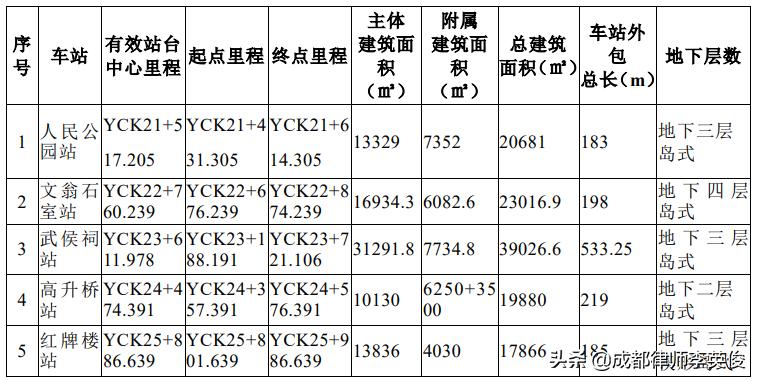 成都10号线四期全部站点,成都10号线4期站点名