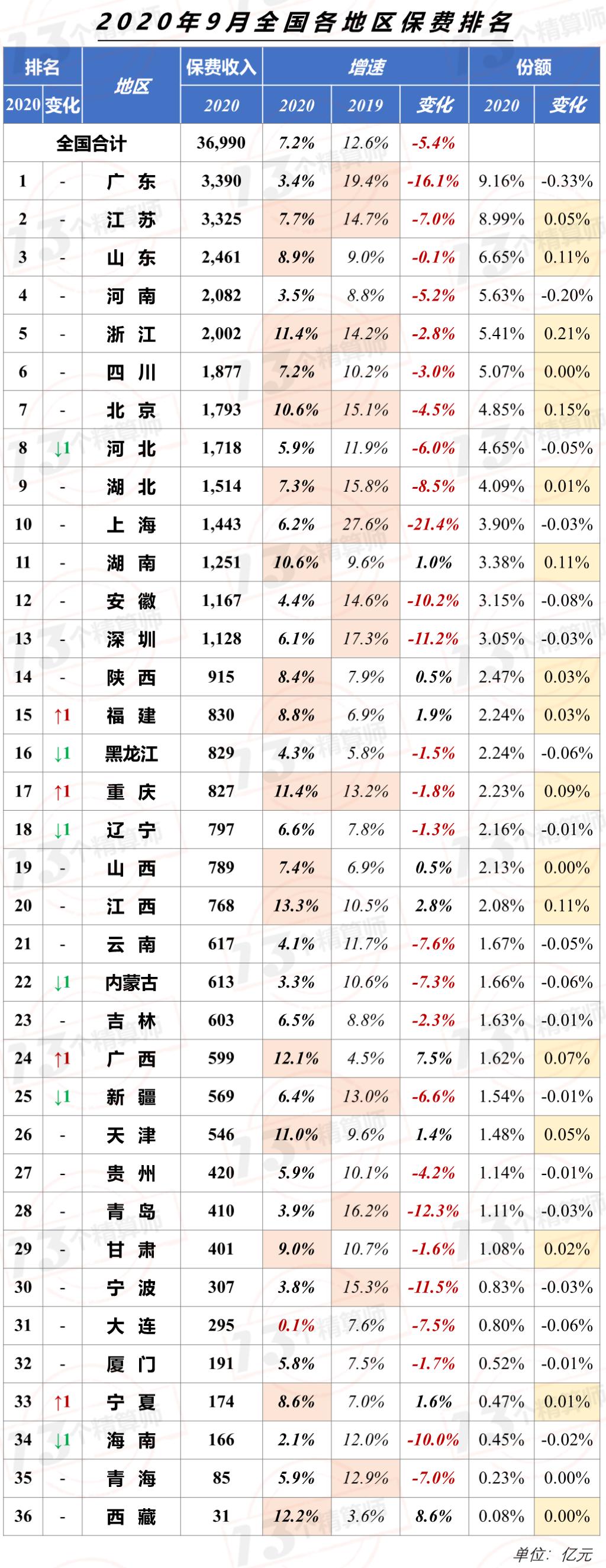 各家保险财险公司排名,五大险企年内保费近22万亿元