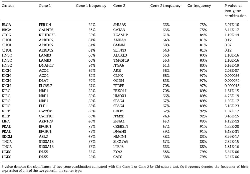 9+纯生信预后标志物筛选