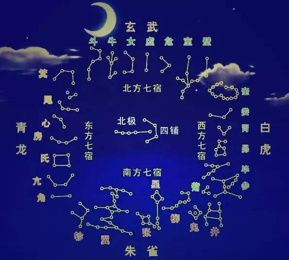 二十八宿与上古姓氏,二十八宿与生肖的对应