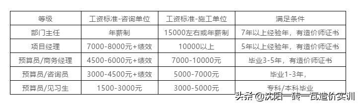 造价咨询公司，真的是一个好去处吗？