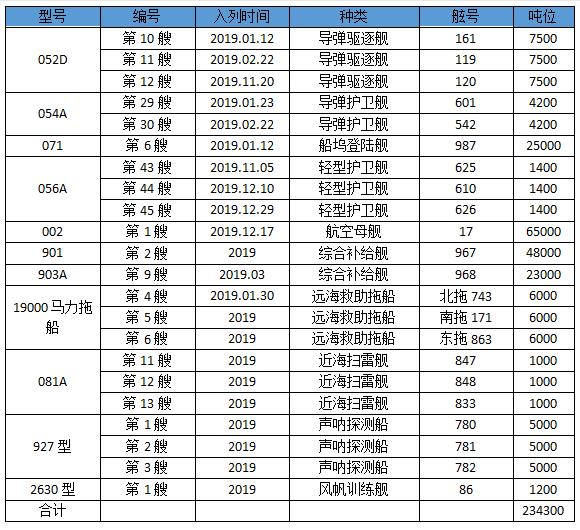 2010-2020海军舰艇十年吨位变化 (2019世界各国海军舰艇总吨位排名)