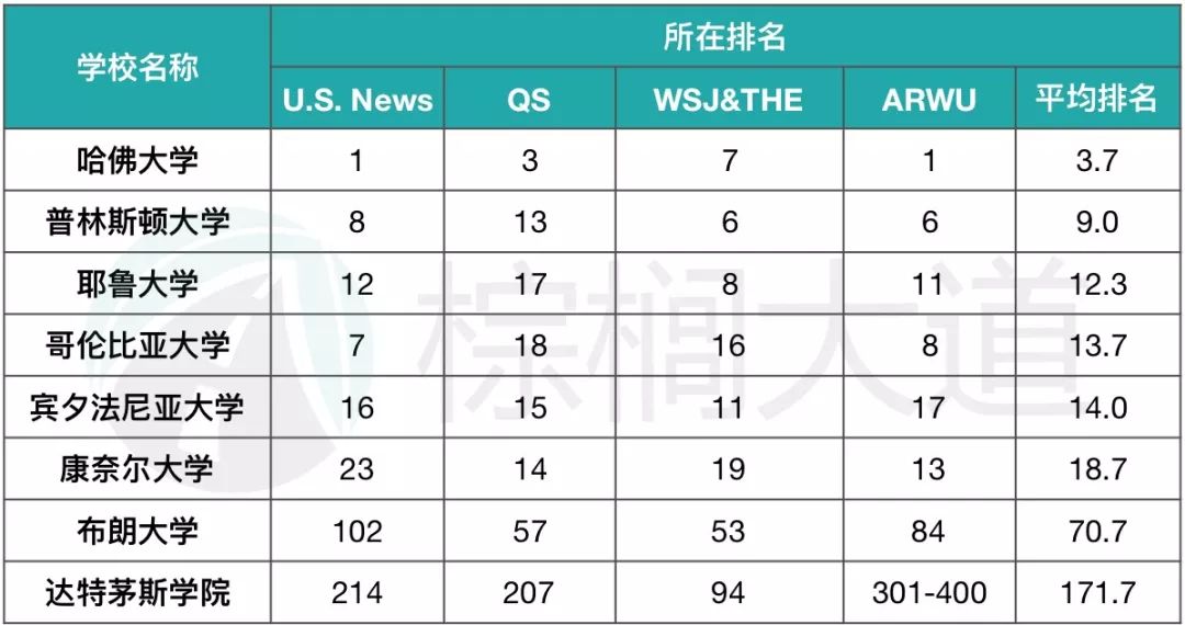 美国藤校前十大排名榜,美国八大藤校2026届录取数据公布