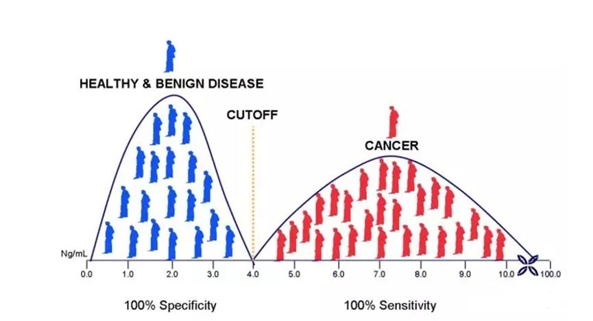 预测标志物和预后标志物定义,肿瘤标志物的7项的检测方法