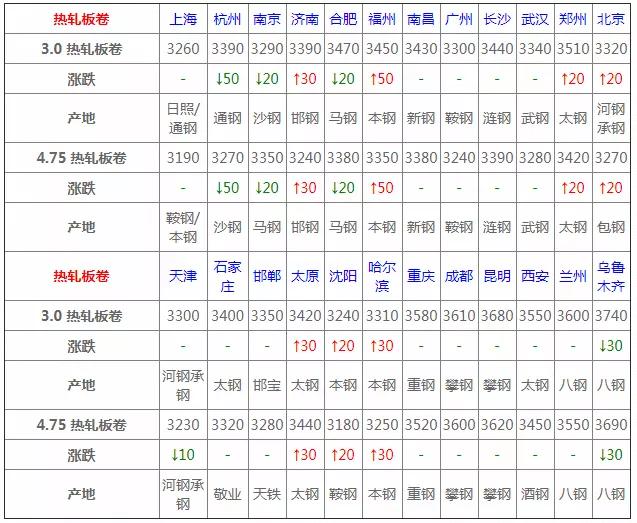 4月3日钢材现货价格,4月钢材价格行情最新报价