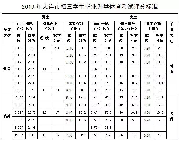 大连中考2022体育考试取消了吗,大连中考体育政策解读满分攻略