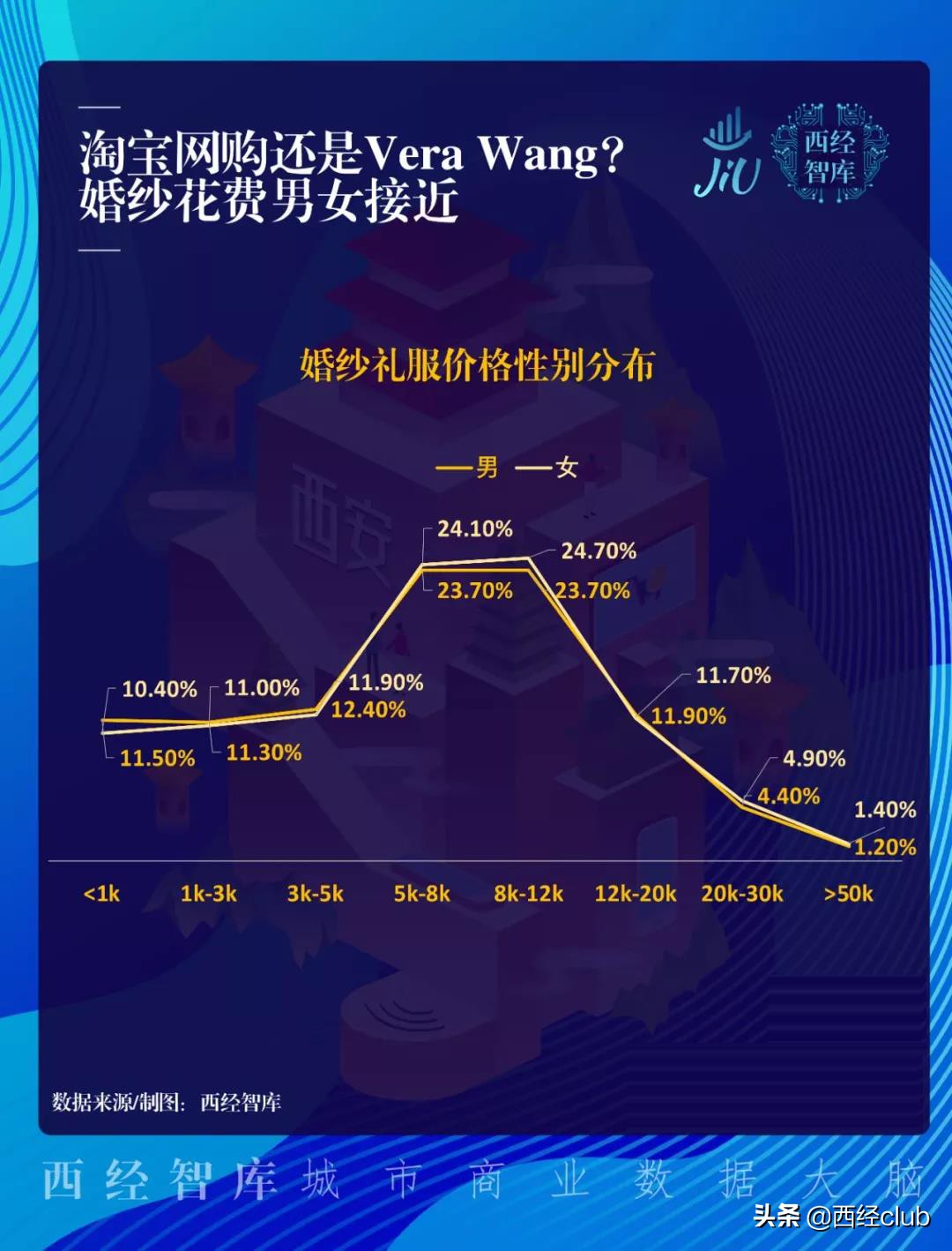陕西人结一次婚6万起步，未来婚庆市场能有多大？