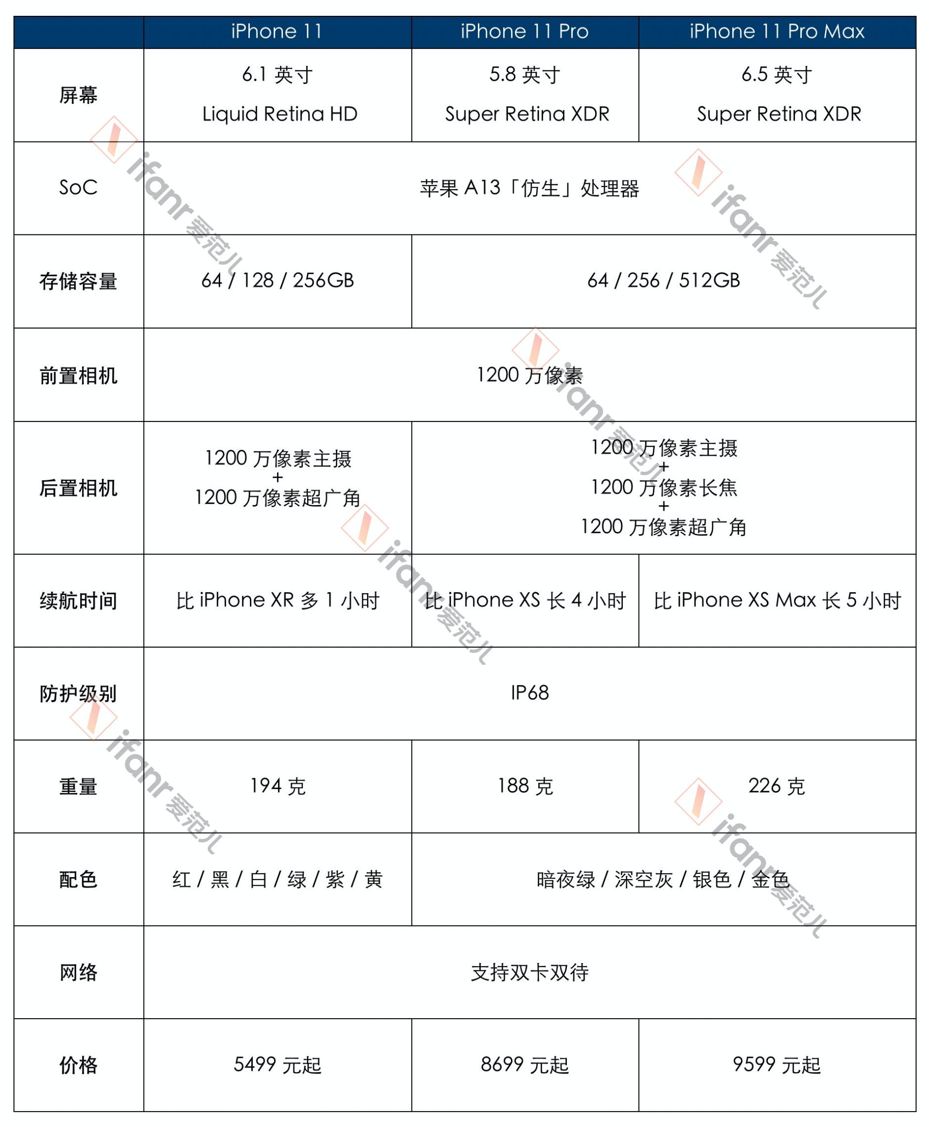 iphone11公开版和快充套装,iphone11发布会