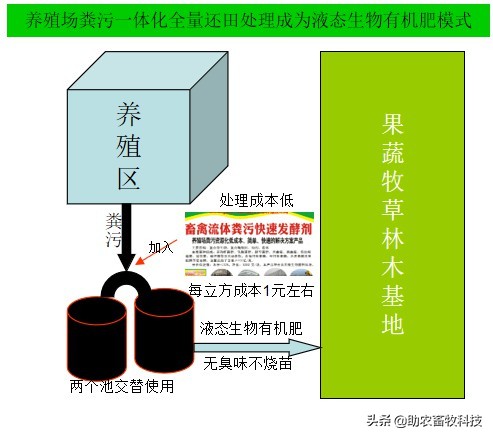 养殖废水浓缩处理方法,小型养殖场废水处理方案
