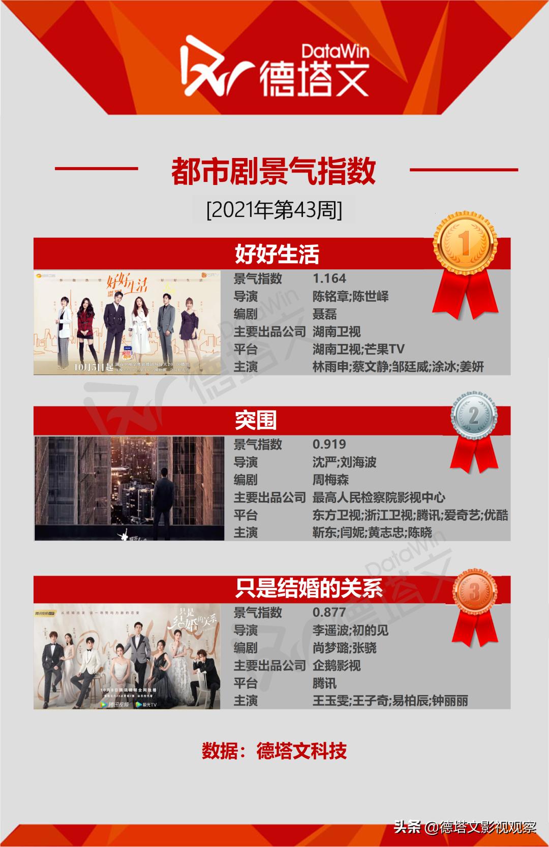 剧周报43|《嘉南传》《突围》新剧领跑，《第十二秒》热度加码