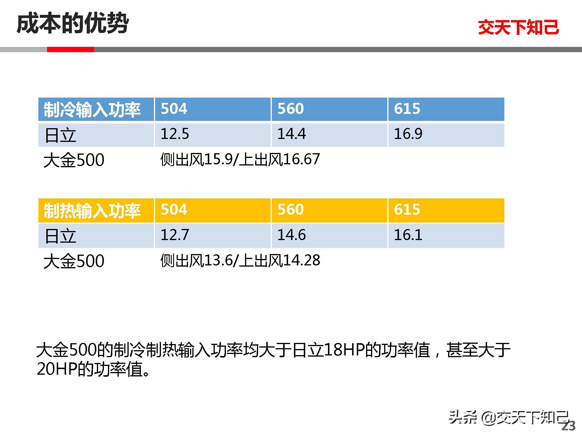日立空调CAMII与大金空调SKYAIR-中小分析