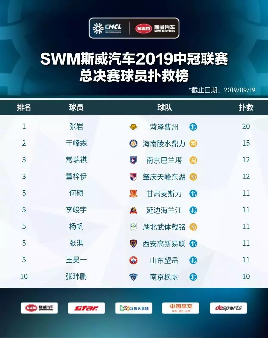 2019中冠分区,2019中冠名单