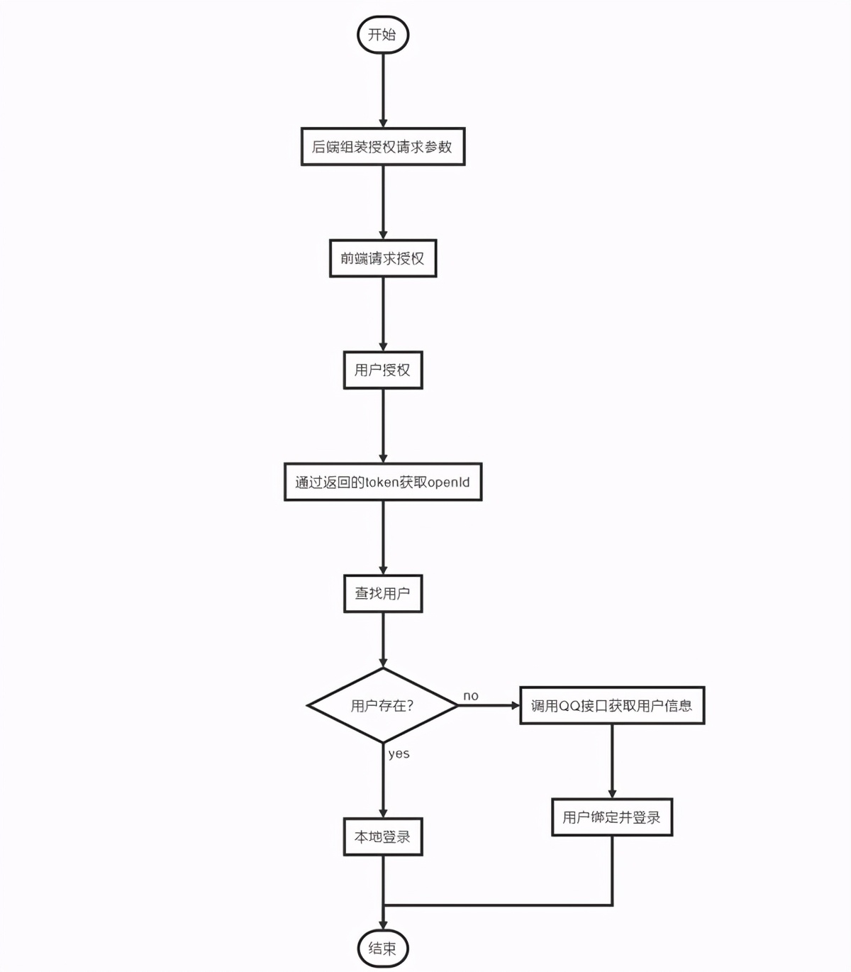 QQ授权登录前后端实现（Vue+SpringBoot）