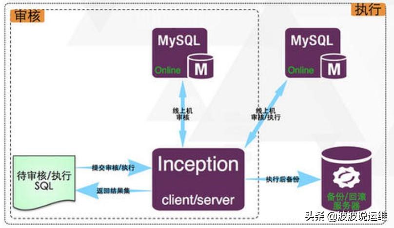 基于goinception搭建DBA审核平台