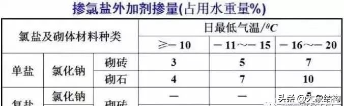 冬季施工混凝土初凝时间,混凝土冬季施工温度要求