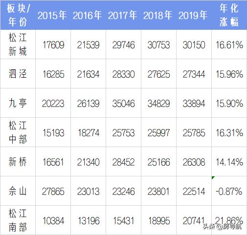 2005上海各区房价一览表,上海5年房价历年曲线图