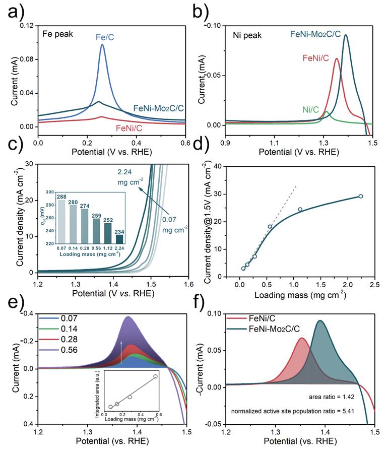 利用异质相金属碳化物调控铁镍合金活性位点以改善电催化产氧性能