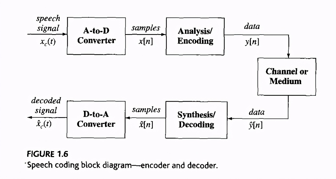 数字语音处理技术发展,数字语音处理