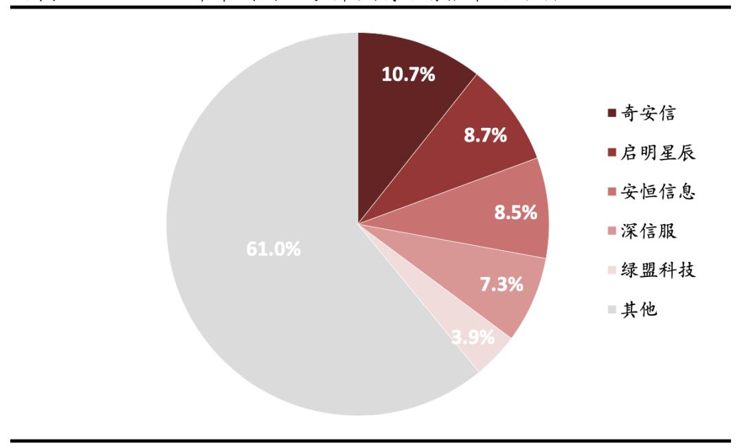 网络安全行业主要特点及发展趋势,网络安全行业分布图
