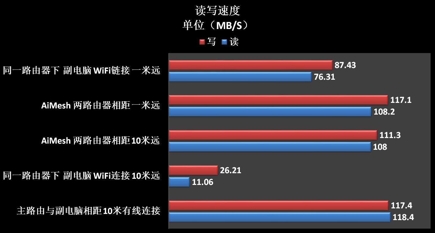 小米路由器ac2100怎么有线桥接,小米路由器暂不支持远程操作
