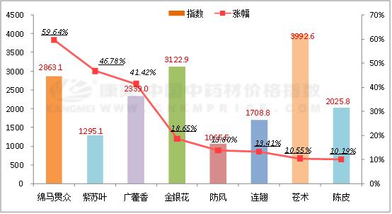 近期上涨趋势明显的药材品种汇总,今年中药材行情分析