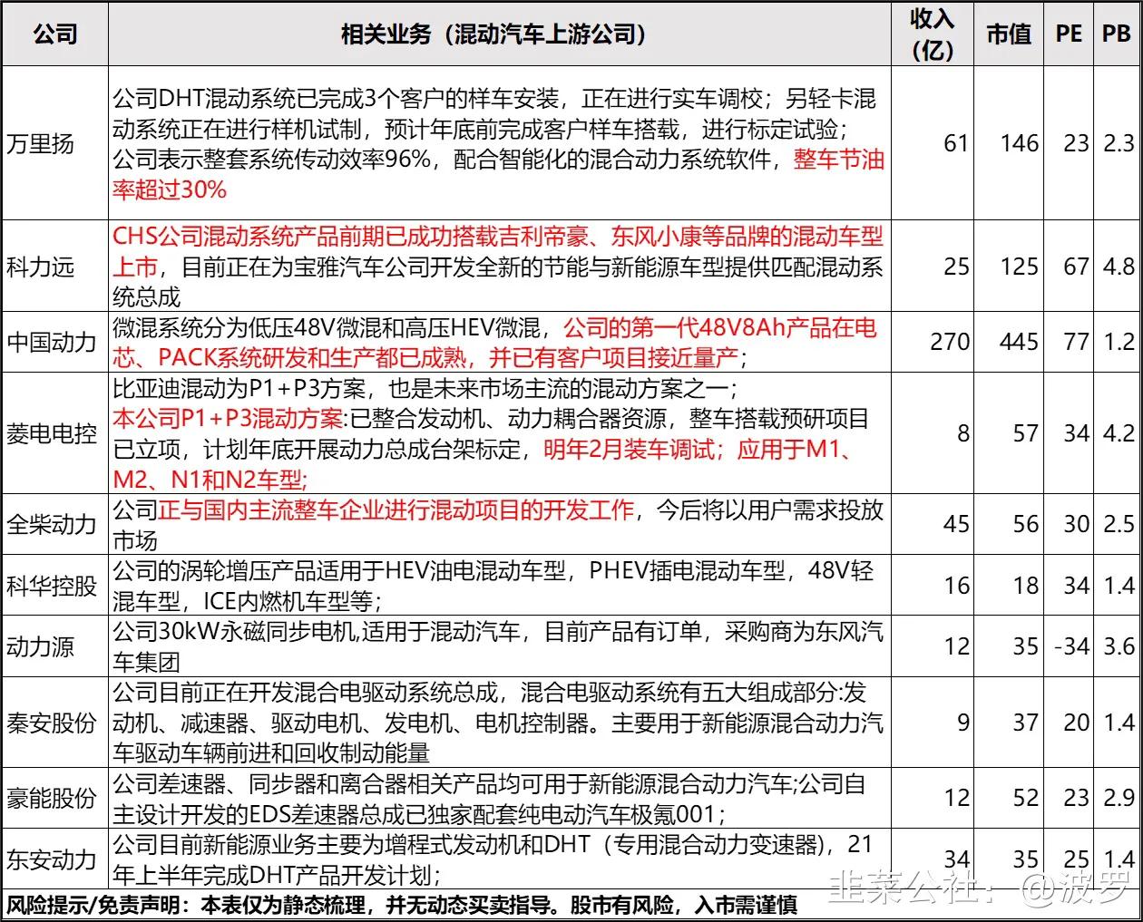 纯电动汽车和混动汽车比较,纯电动汽车与混动汽车相比