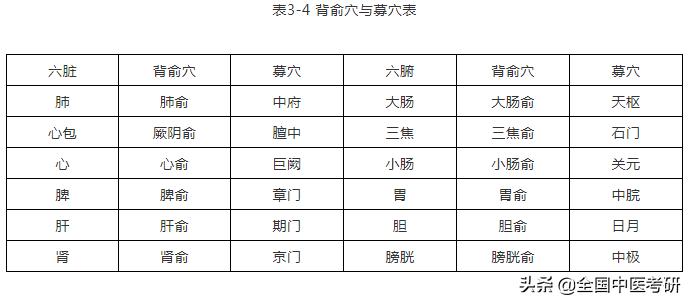 2021中医考研：针灸学之经络腧穴各论（一）