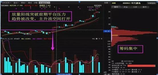 a股实战中的量价关系,看懂量价关系炒股就简单了