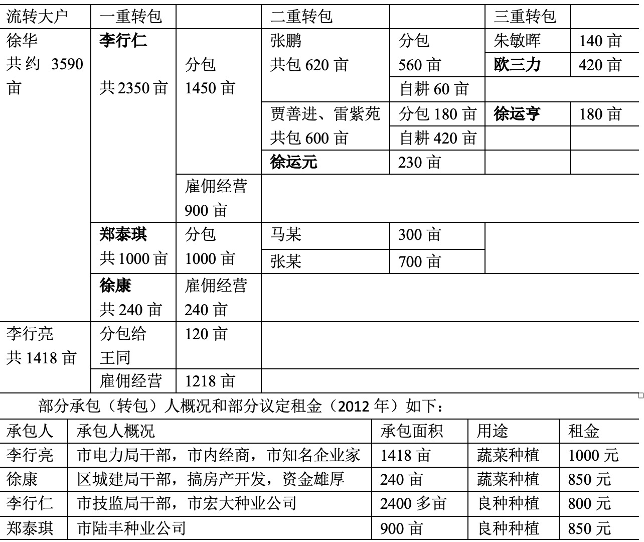 冯川|皖北旱作区农业经营体制调查：土地流转与重层转包