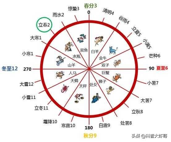 二十四节气与星座的关系,24节气对应的星座图标