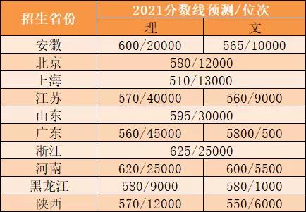 2020高校强基计划多少分能报,强基计划各院校历年入围分汇总