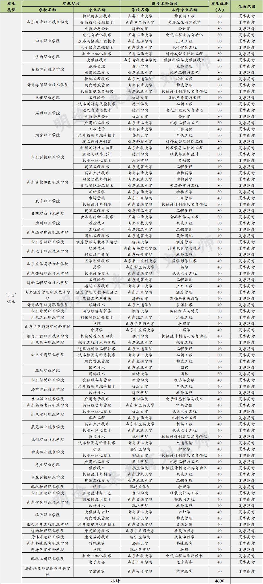2021年山东3+2专本贯通预估分,2021山东省专本贯通学校分数线