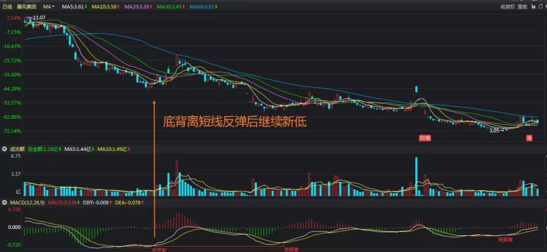 macd底背离上涨的必备条件,macd底背离的买入时机