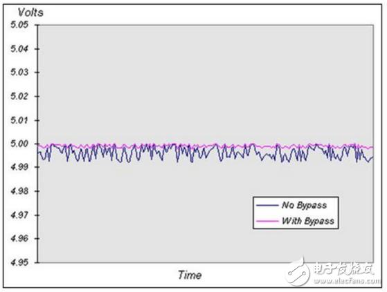 旁路电容和去耦电容的差异,去耦电容旁路电容电路