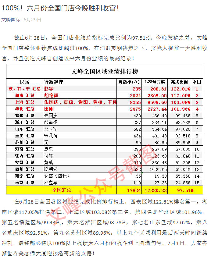 疫情期间美业受创严重，深度剖析文峰集团如何自救