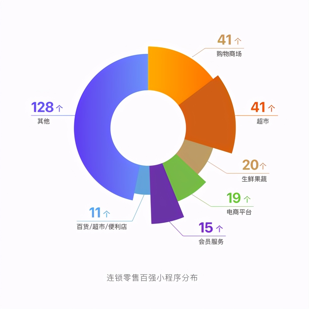 100家连锁品牌，275个小程序，揭露线上营业额超2亿的秘密